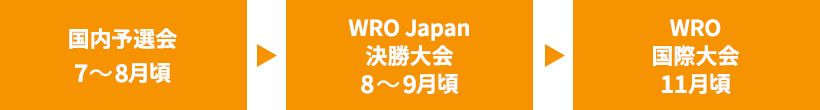 国内予選会7〜8月頃　国内決勝大会WRO JAPAN 9月頃　国際大会WRO 11月頃
