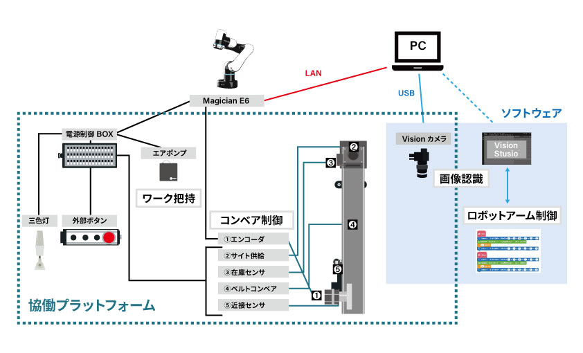 6軸ロボットアーム 制御実践課題集 協働プラットフォーム活用編システム構成図