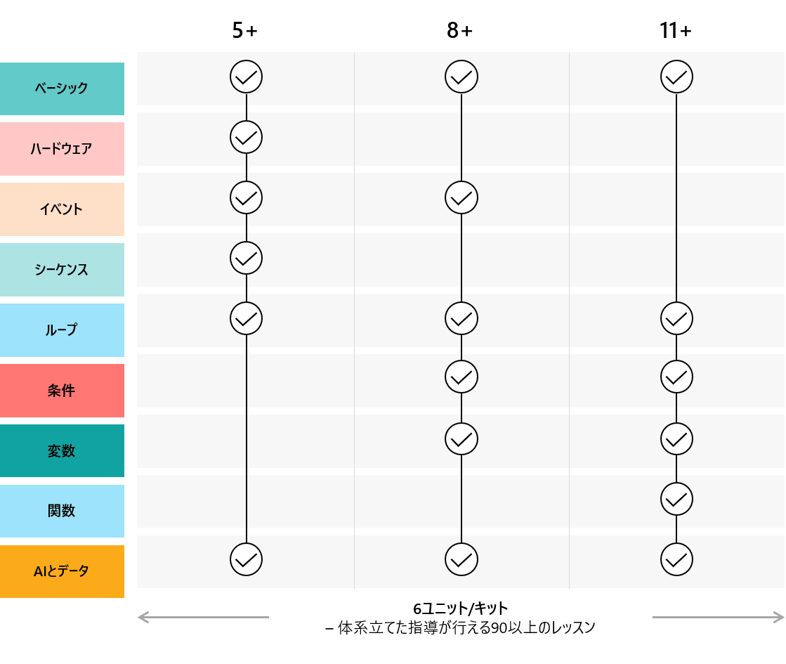 段階的にスキルを構築画像
