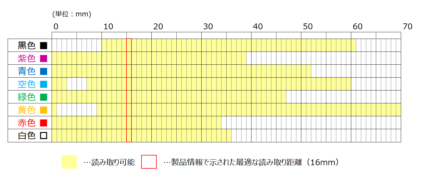 SPIKEプライム カラーセンサー表